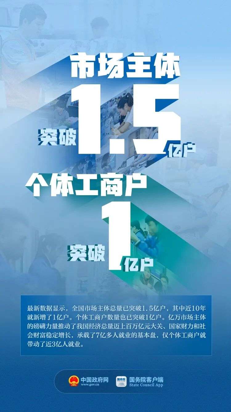 我国市场主体总量突破1.5亿户 个体工商户突破1亿户